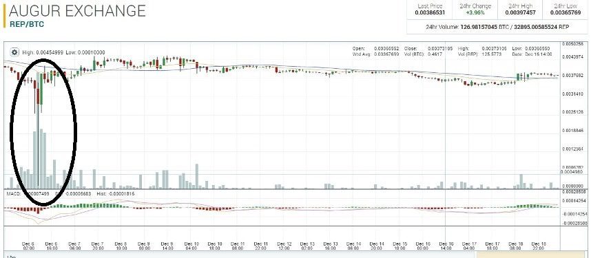 the Poloniex exchange in December 2016