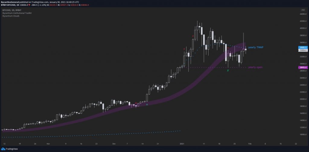 نمودار قیمت بیت کوین در سطح TWAP