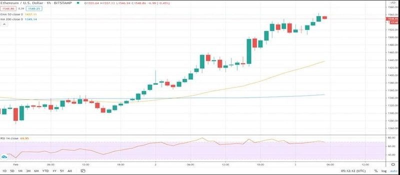 نمودار قیمت اتریوم