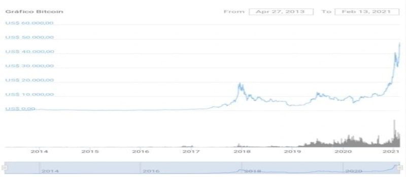 نمودار قیمت بیت کوین