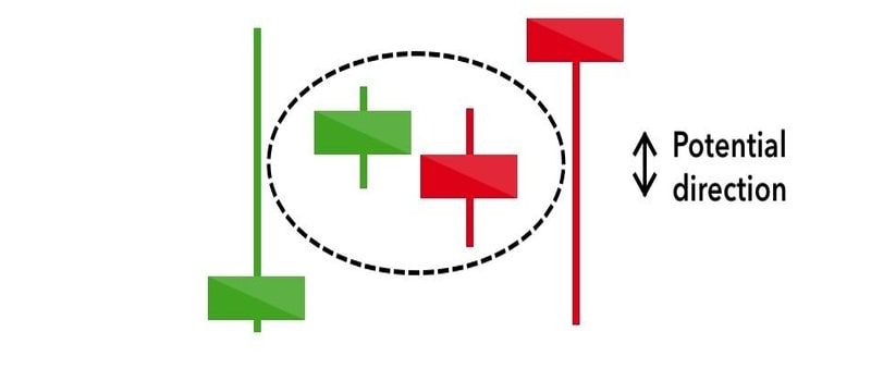 نمودار شمعی دوجی (Doji)
