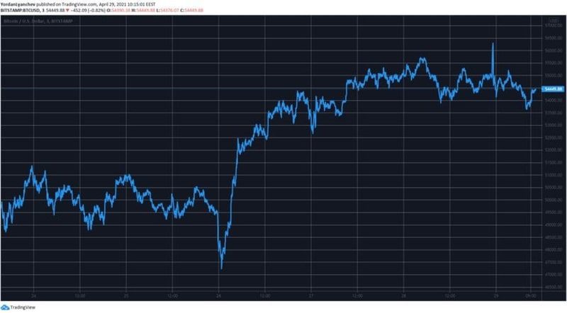 نمودار ارزش بازار بیت کوین