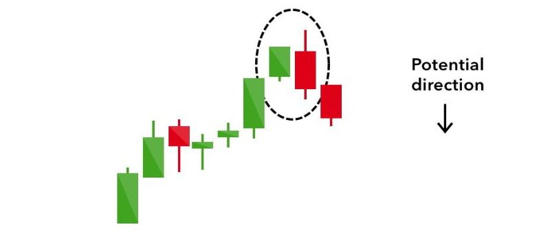 الگوی پوشای نزولی (Bearish engulfing)