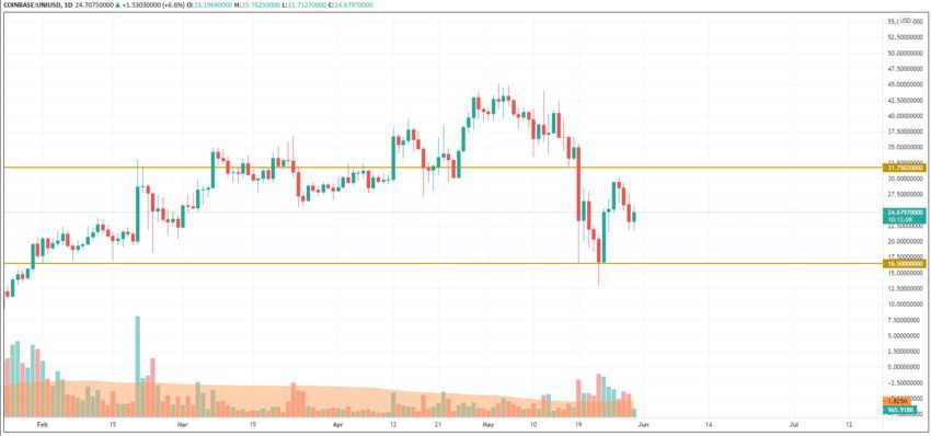 نمودار قیمت توکن یونی سواپ