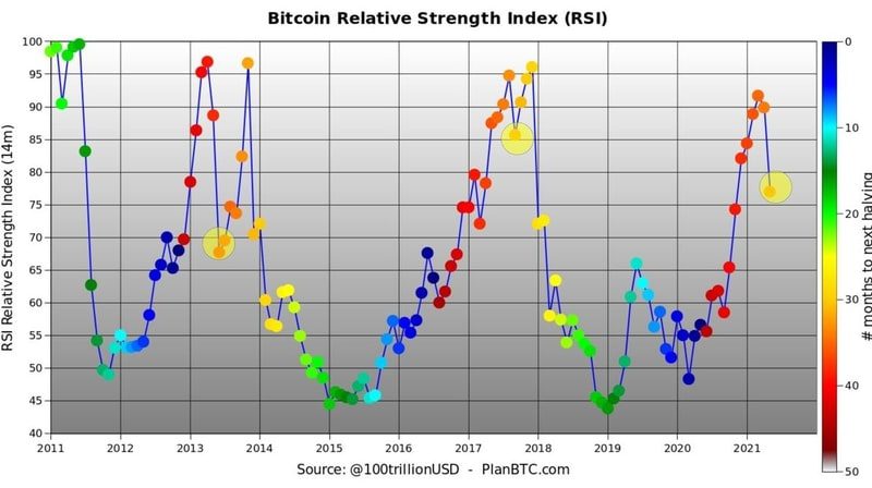 نمودار شاخص مقاومت نسبی بیت کوین (RSI)