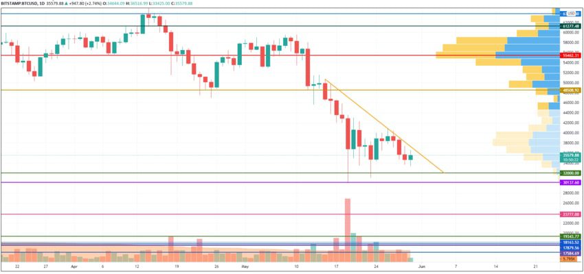 نمودار قیمت بیت کوین