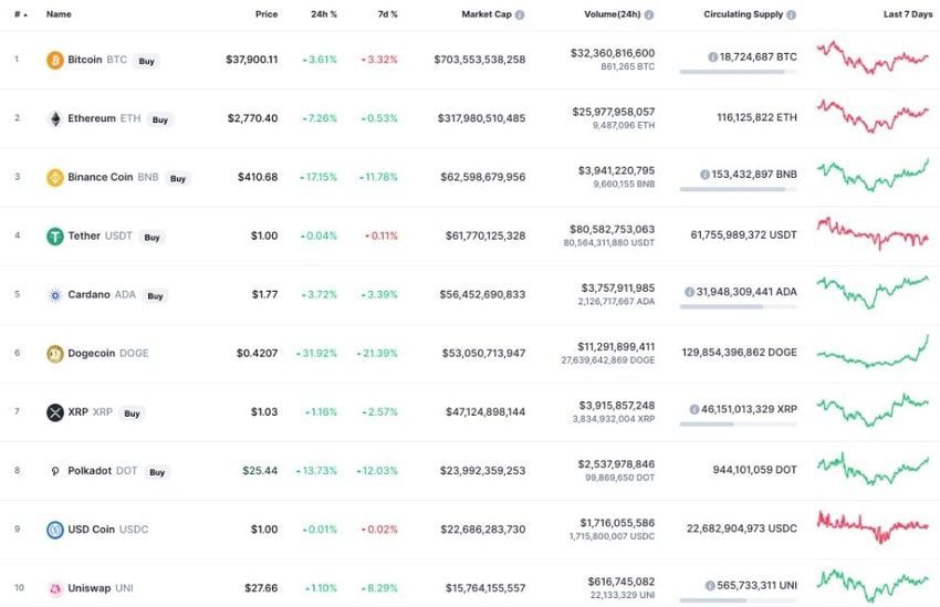 نمودار قیمت رمز ارزها