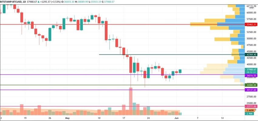 نمودار قیمت بیت کوین