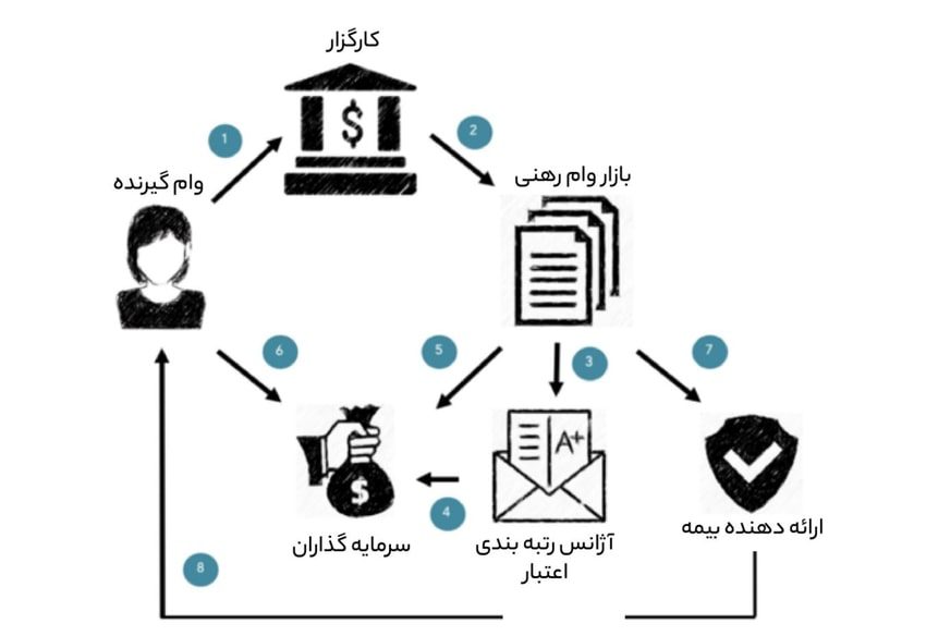 دریافت وام