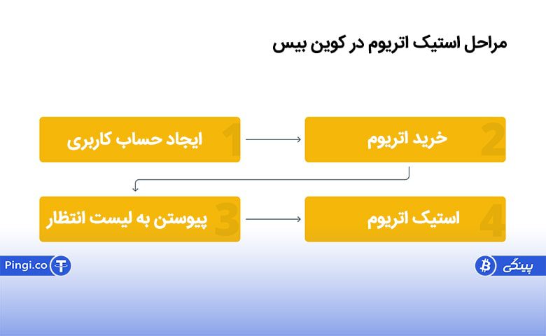نحوه استیک اتریوم در کوین بیس