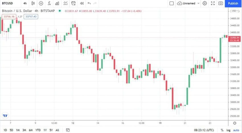 روند قیمت بیت کوین