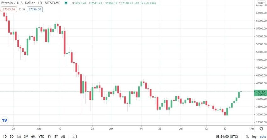 نمودار قیمت بیت کوین