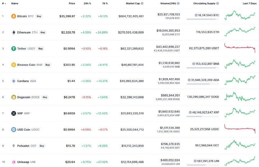 وضعیت 10 رمز ارز برتر بازار کریپتو