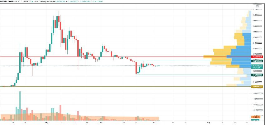 روند رشد قیمت دوج کوین