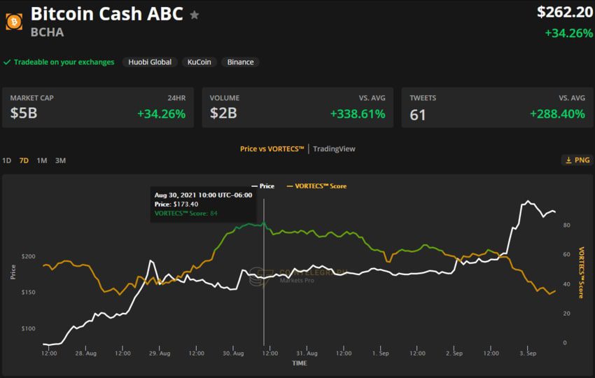 نمودار قیمت بیت کش ABC