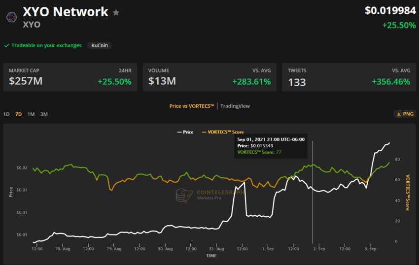 نمودار قیمت XYO