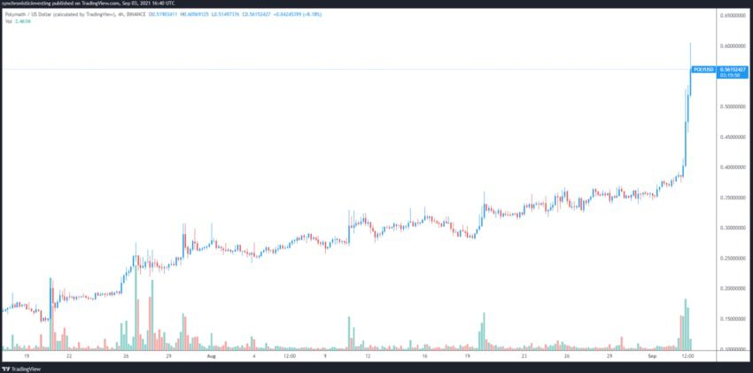 نمودار 4 ساعته POLY/USD