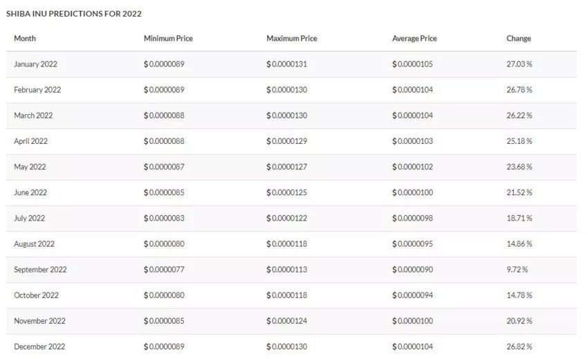 پیش بینی آینده ی ارز شیبا برای سال 2022
