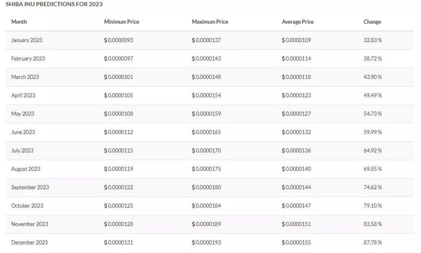 پیش بینی قیمت شیبا برای سال 2023 چیست