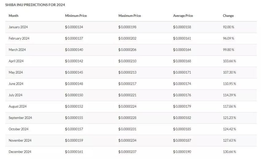 پیش بینی قیمت شیبا برای سال 2024
