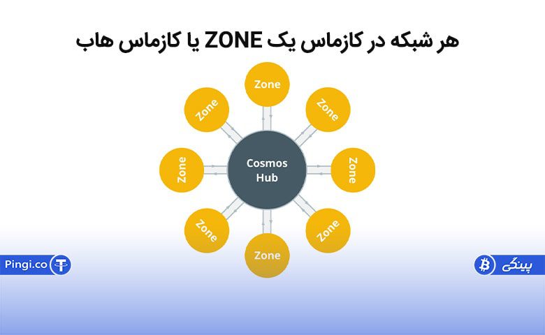 هر شبکه در کازماس یک ZONE یا کازماس هاب