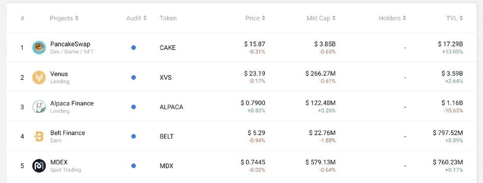 پنج پروتکل برتر DeFi در زنجیره هوشمند بایننس