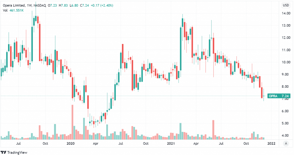 قیمت سهام Opera