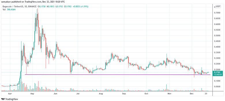قیمت دوج کوین بر اساس TradingView