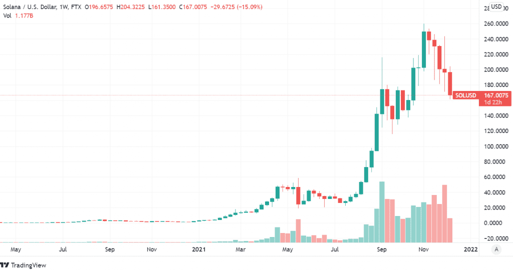 روند حرکت قیمت سولانا
