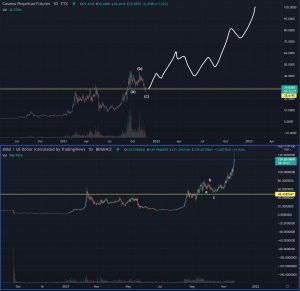 نمودار قیمت روزانه ATOM/USD در مقابل AVAX/USD توسط Bluntz