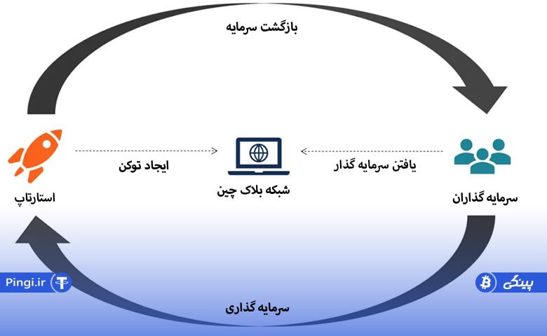 عرضه اولیه کوین ICO برای استارتاپها بسیار جذاب است