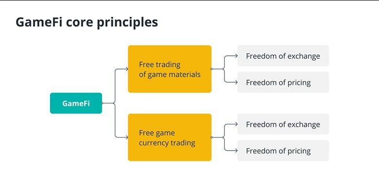 GameFi تغییر دهنده بازی است