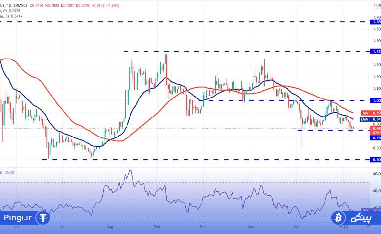نمودار قیمت ریپل