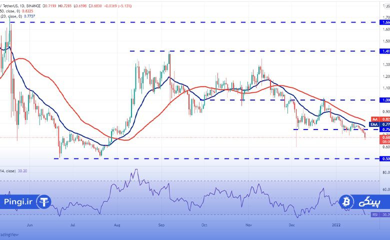 نمودار قیمت ریپل