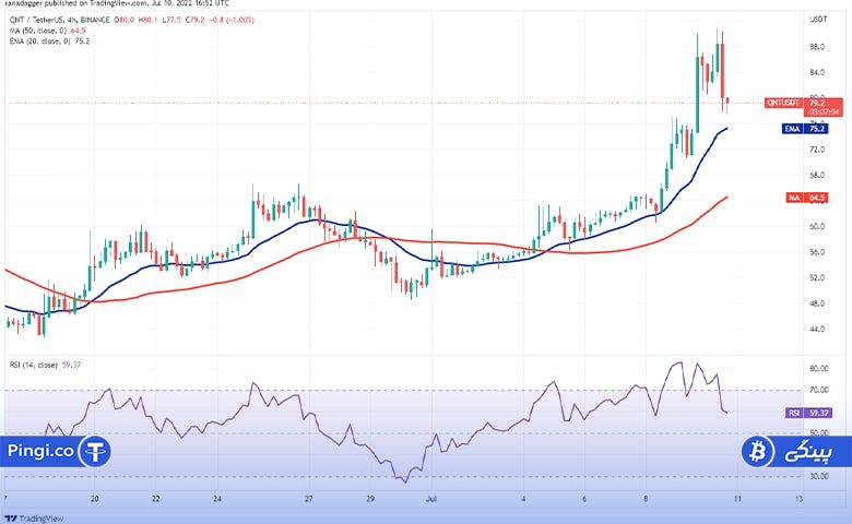 نمودار 4 ساعته QNT/USDT