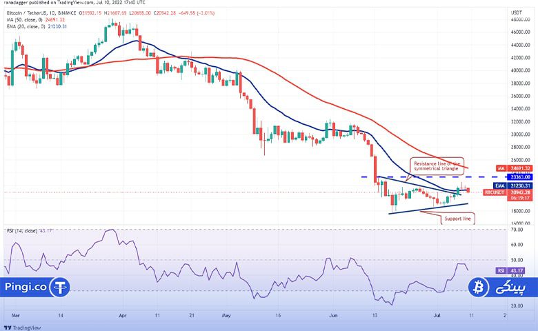 نمودار روزانه BTC/USDT