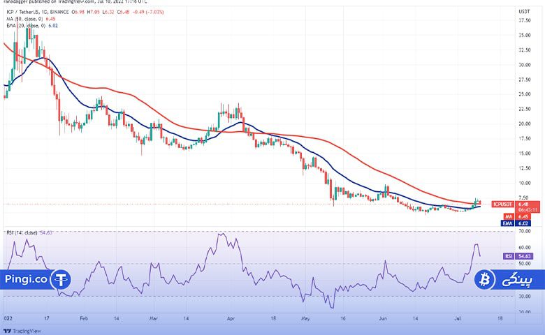 نمودار روزانه ICP/USDT