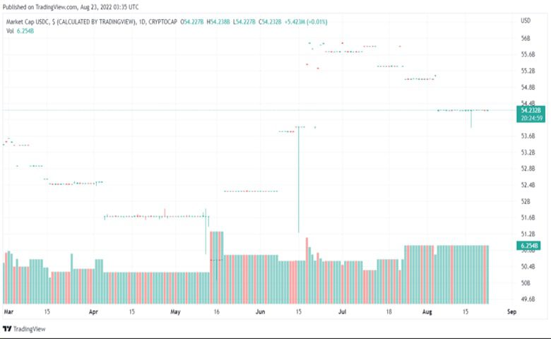 مارکت کپ USDC در TradingView