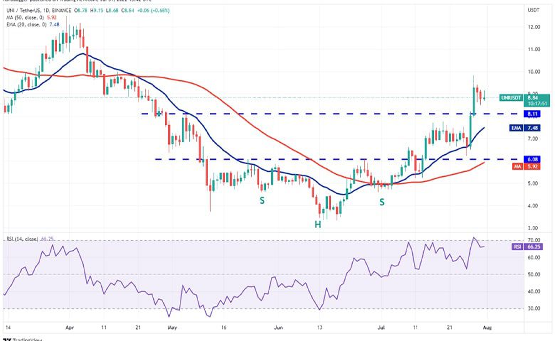 نمودار روزانه UNI/USDT