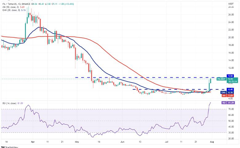 نمودار روزانه FIL/USDT