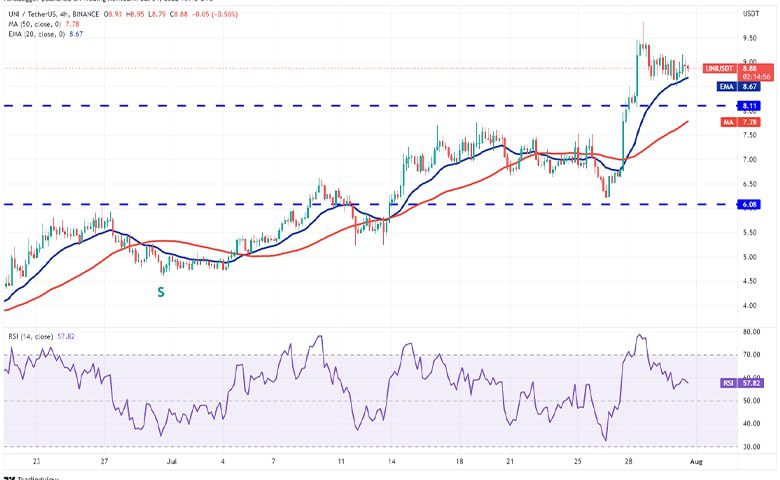نمودار 4 ساعته UNI/USDT