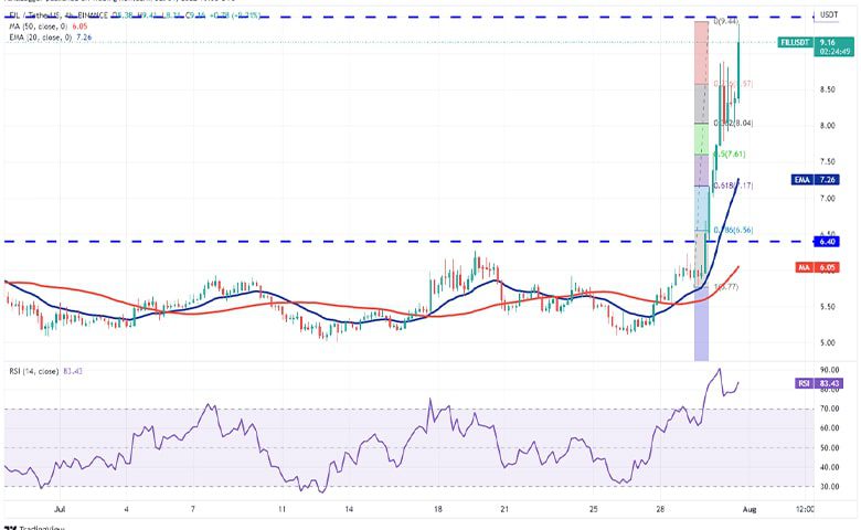 نمودار 4 ساعته FIL/USDT