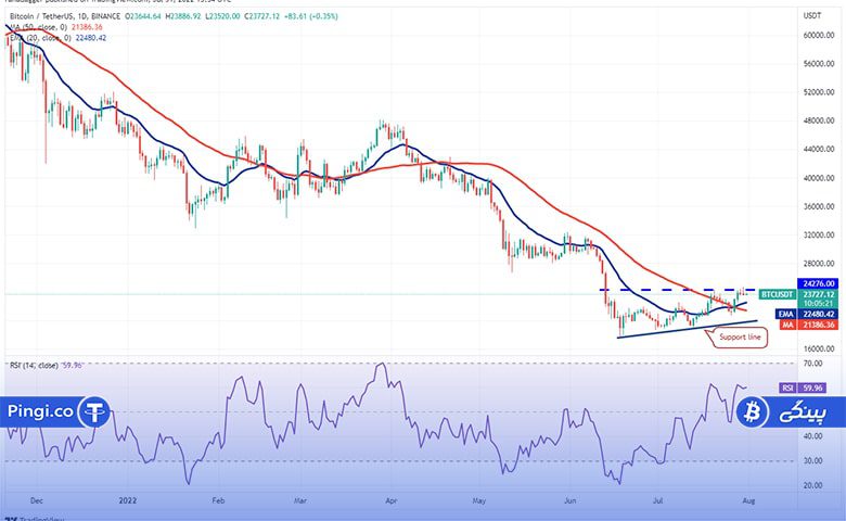 نمودار روزانه BTC/USDT