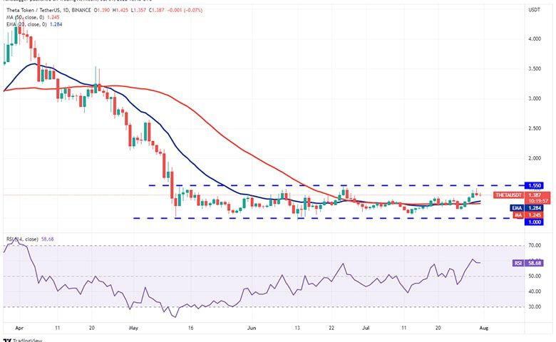 نمودار روزانه THETA/USDT