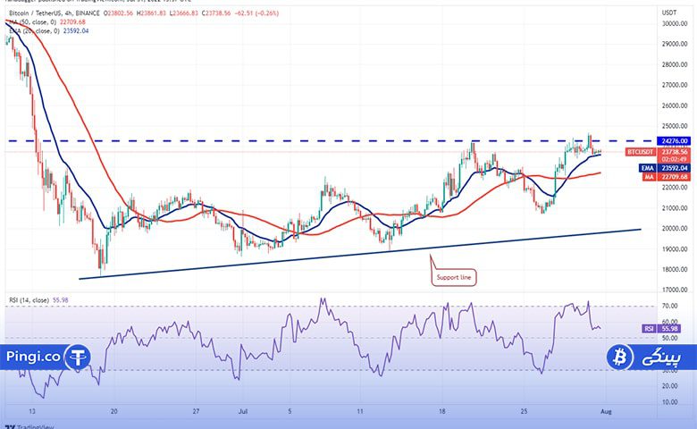 نمودار 4 ساعته BTC/USDT
