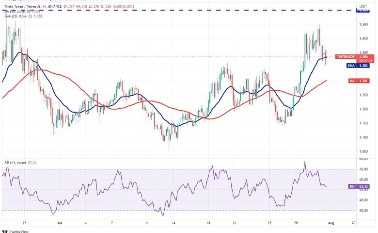 نمودار 4 ساعته THETA/USDT
