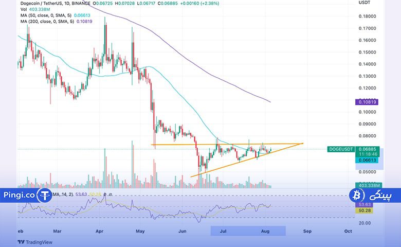 نمودار قیمت دوج کوین doge