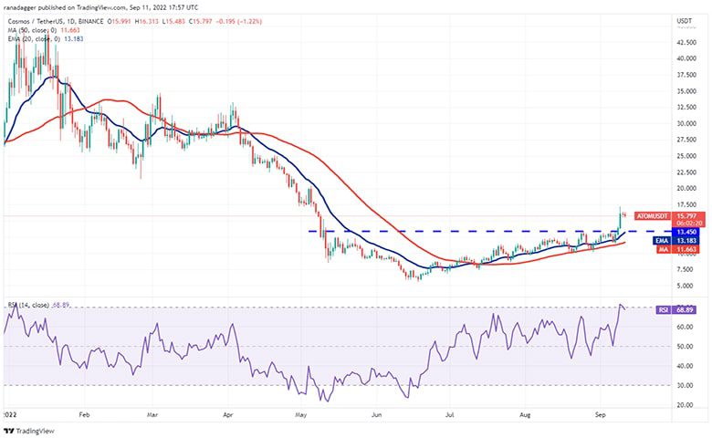 نمودار روزانه ATOM/USDT