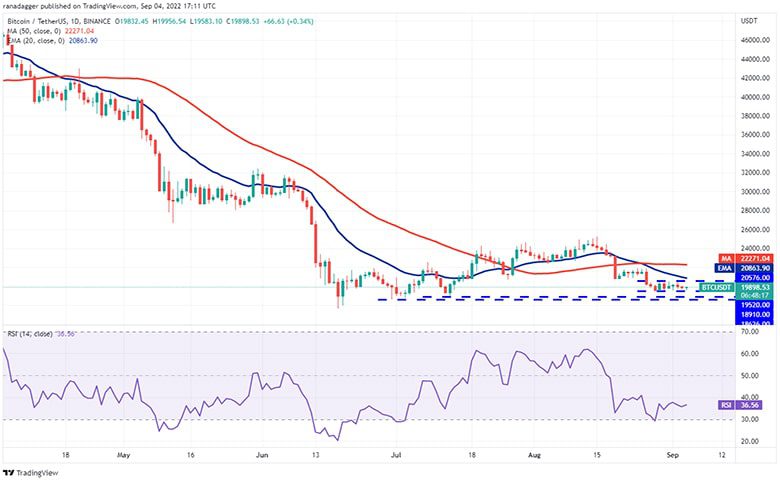نمودار روزانه BTC/USDT