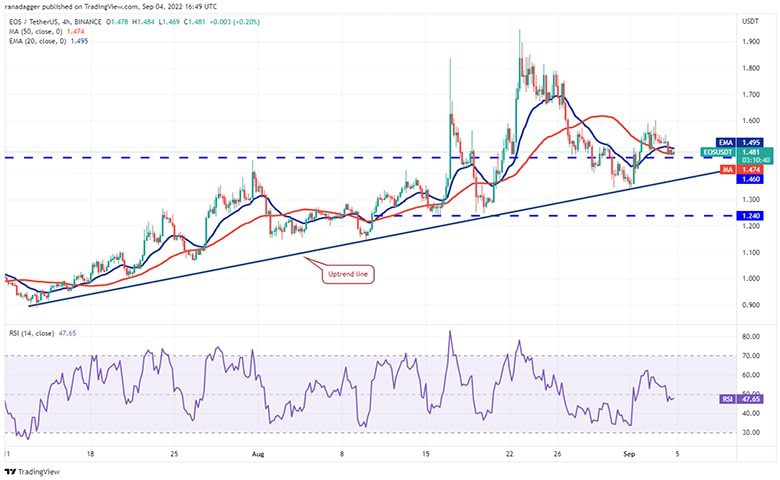 نمودار 4 ساعته EOS/USDT